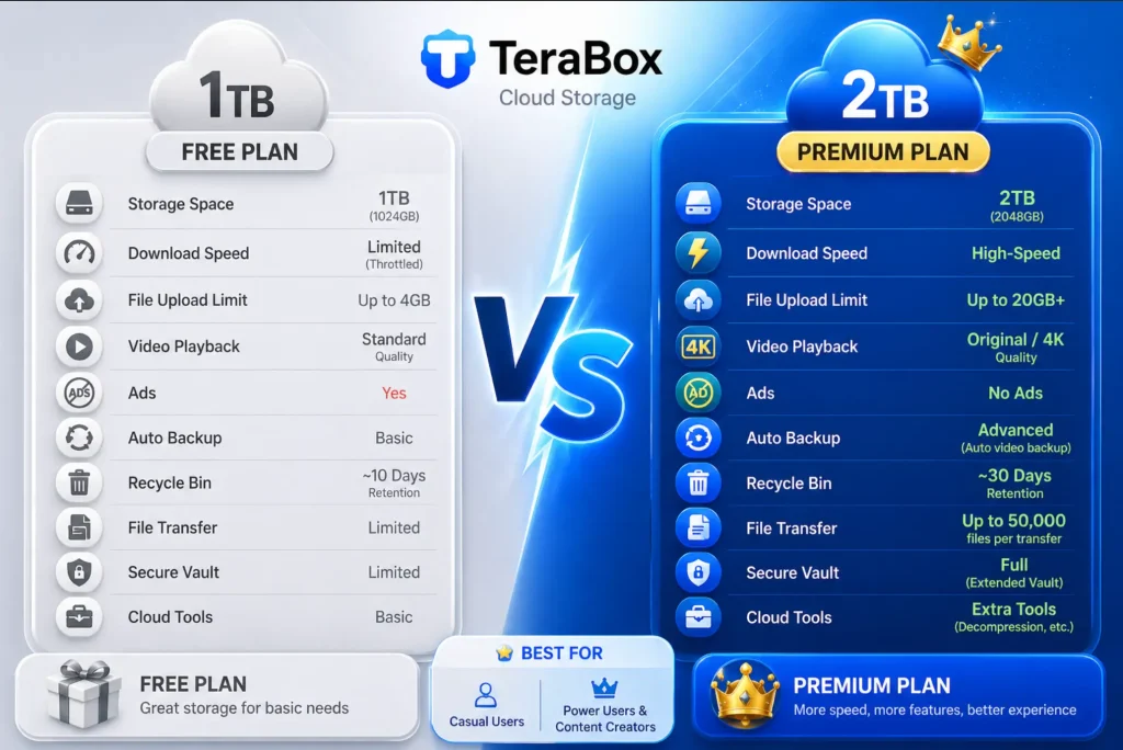 Visual comparison illustrating the difference between free-tier and premium cloud storage features